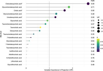 Distinct Bile Acid Signature in Parkinson's Disease With Mild Cognitive Impairment